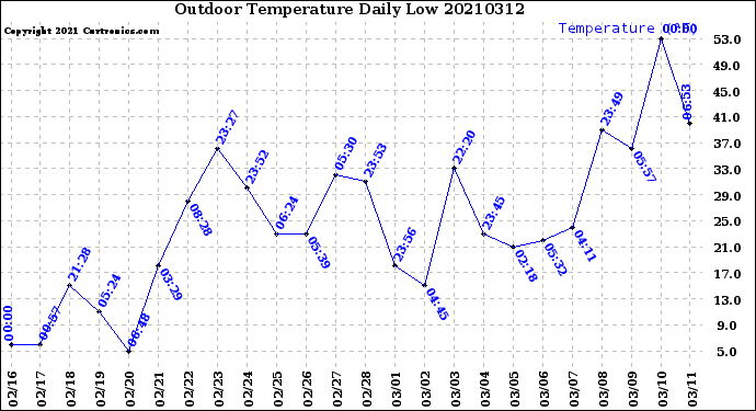 Milwaukee Weather Outdoor Temperature<br>Daily Low