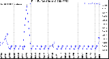 Milwaukee Weather Rain<br>By Day<br>(Inches)