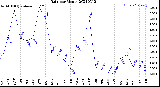 Milwaukee Weather Rain<br>per Month