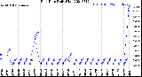 Milwaukee Weather Rain Rate<br>Daily High