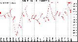 Milwaukee Weather Solar Radiation<br>Daily