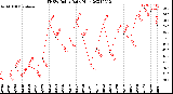 Milwaukee Weather THSW Index<br>Daily High