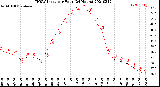 Milwaukee Weather THSW Index<br>per Hour<br>(24 Hours)