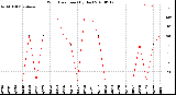 Milwaukee Weather Wind Direction<br>(By Day)