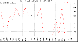 Milwaukee Weather Wind Direction<br>(By Month)