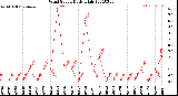 Milwaukee Weather Wind Speed<br>Daily High