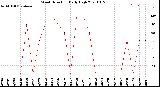 Milwaukee Weather Wind Direction<br>Daily High