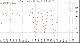 Milwaukee Weather Wind Direction<br>Monthly High