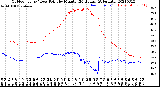 Milwaukee Weather Outdoor Temp / Dew Point<br>by Minute<br>(24 Hours) (Alternate)