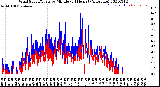 Milwaukee Weather Wind Speed/Gusts<br>by Minute<br>(24 Hours) (Alternate)