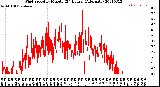 Milwaukee Weather Wind Speed<br>by Minute<br>(24 Hours) (Alternate)