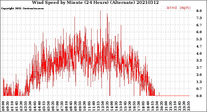 Milwaukee Weather Wind Speed<br>by Minute<br>(24 Hours) (Alternate)