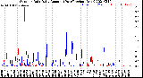 Milwaukee Weather Outdoor Rain<br>Daily Amount<br>(Past/Previous Year)