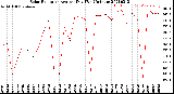 Milwaukee Weather Solar Radiation<br>Avg per Day W/m2/minute