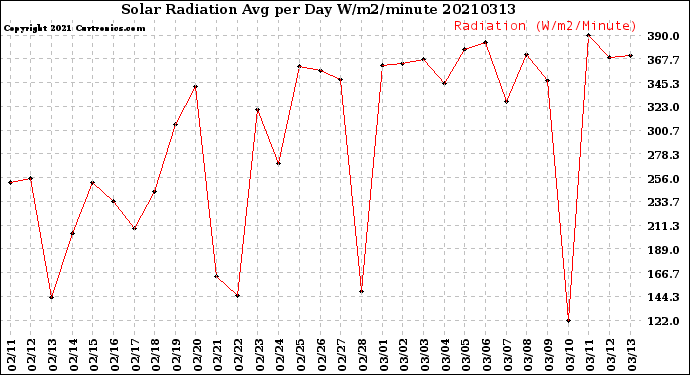 Milwaukee Weather Solar Radiation<br>Avg per Day W/m2/minute