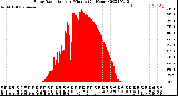 Milwaukee Weather Solar Radiation<br>per Minute<br>(24 Hours)