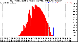 Milwaukee Weather Solar Radiation<br>& Day Average<br>per Minute<br>(Today)