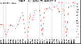 Milwaukee Weather Solar Radiation<br>per Day KW/m2