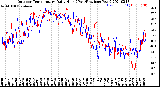 Milwaukee Weather Outdoor Temperature<br>Daily High<br>(Past/Previous Year)