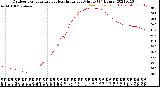 Milwaukee Weather Outdoor Temperature<br>vs Heat Index<br>per Minute<br>(24 Hours)