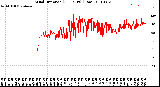 Milwaukee Weather Wind Direction<br>(24 Hours) (Raw)