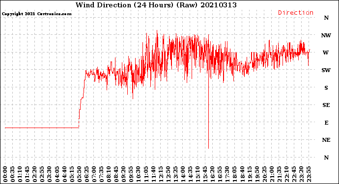 Milwaukee Weather Wind Direction<br>(24 Hours) (Raw)