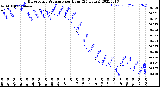 Milwaukee Weather Barometric Pressure<br>per Hour<br>(24 Hours)