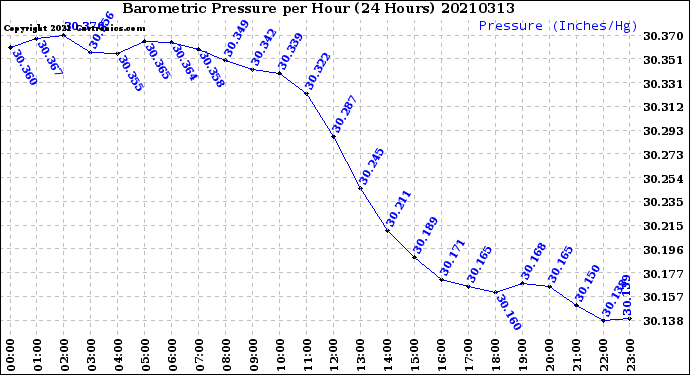 Milwaukee Weather Barometric Pressure<br>per Hour<br>(24 Hours)