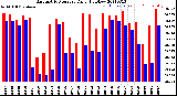 Milwaukee Weather Barometric Pressure<br>Daily High/Low