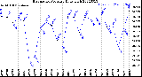 Milwaukee Weather Barometric Pressure<br>Daily High