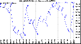 Milwaukee Weather Barometric Pressure<br>Daily Low