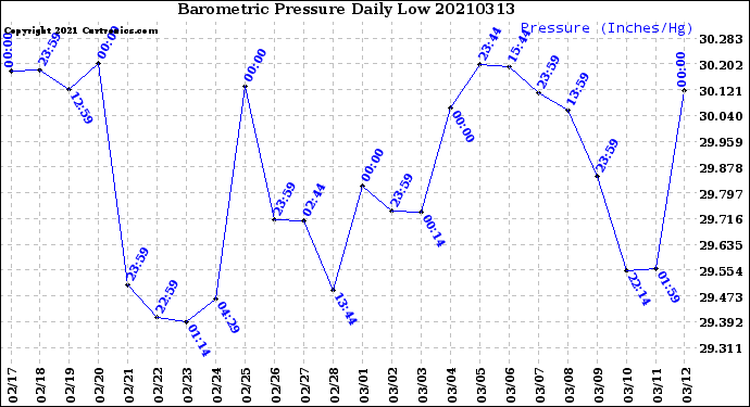 Milwaukee Weather Barometric Pressure<br>Daily Low