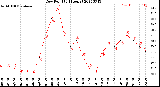 Milwaukee Weather Dew Point<br>(24 Hours)