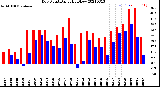 Milwaukee Weather Dew Point<br>Daily High/Low