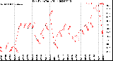 Milwaukee Weather Dew Point<br>Daily High