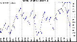 Milwaukee Weather Dew Point<br>Daily Low