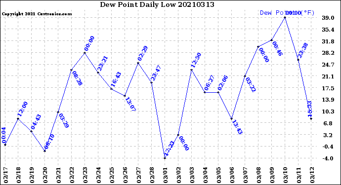 Milwaukee Weather Dew Point<br>Daily Low