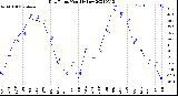 Milwaukee Weather Dew Point<br>Monthly Low