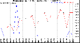 Milwaukee Weather Evapotranspiration<br>vs Rain per Day<br>(Inches)