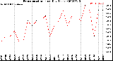 Milwaukee Weather Evapotranspiration<br>per Day (Inches)