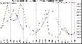 Milwaukee Weather Evapotranspiration<br>vs Rain per Month<br>(Inches)