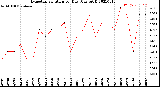 Milwaukee Weather Evapotranspiration<br>per Day (Ozs sq/ft)