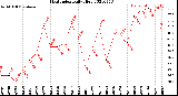 Milwaukee Weather Heat Index<br>Daily High