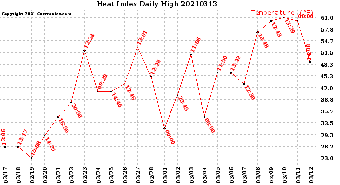 Milwaukee Weather Heat Index<br>Daily High