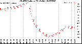 Milwaukee Weather Outdoor Humidity<br>(24 Hours)