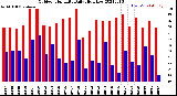 Milwaukee Weather Outdoor Humidity<br>Daily High/Low