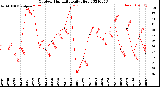 Milwaukee Weather Outdoor Humidity<br>Daily High