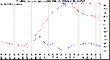 Milwaukee Weather Outdoor Temperature<br>vs Dew Point<br>(24 Hours)