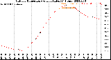 Milwaukee Weather Outdoor Temperature<br>vs Heat Index<br>(24 Hours)