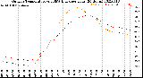 Milwaukee Weather Outdoor Temperature<br>vs THSW Index<br>per Hour<br>(24 Hours)